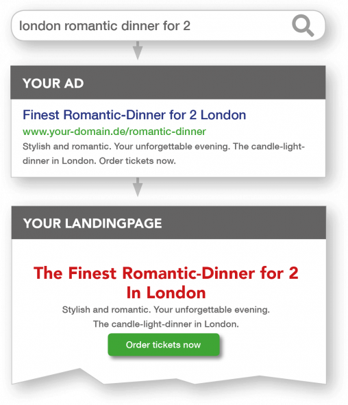 Dynamic Text Replacement am Beispiel London Romantic Dinner für 2 - Suchanfrage, Google-Ads, Landingpage